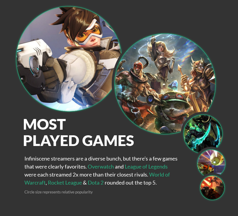 Most played games with Infiniscene