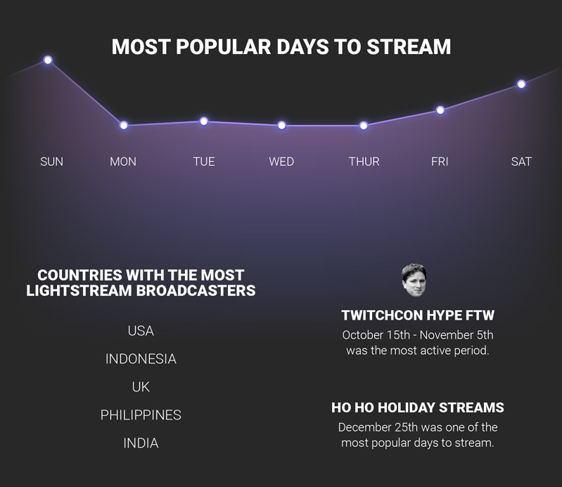 Sunday was the most popular day to stream in 2017