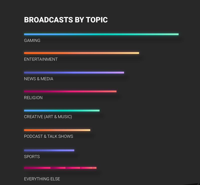 Infographic - live stream broadcasts by topic