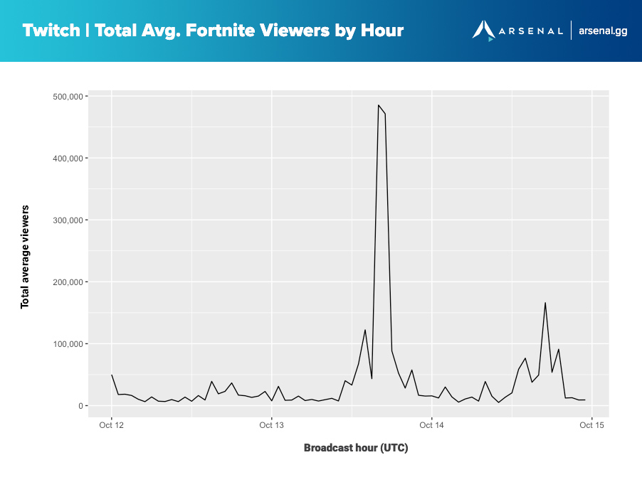 Twitch Total Average Fortnite Viewers by Hour