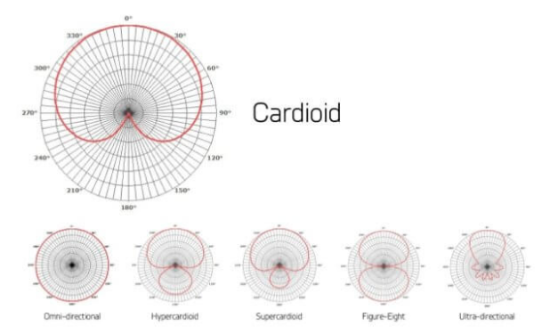 Microphone patterns