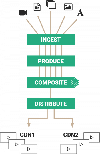 Diagram showing media and how it's processed through Lightstream Cloud